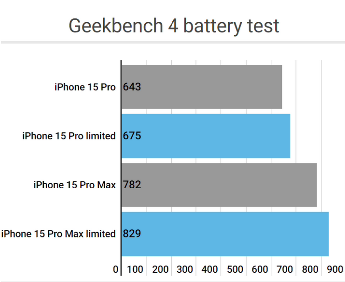 达日apple维修站iPhone15Pro的ProMotion高刷功能耗电吗