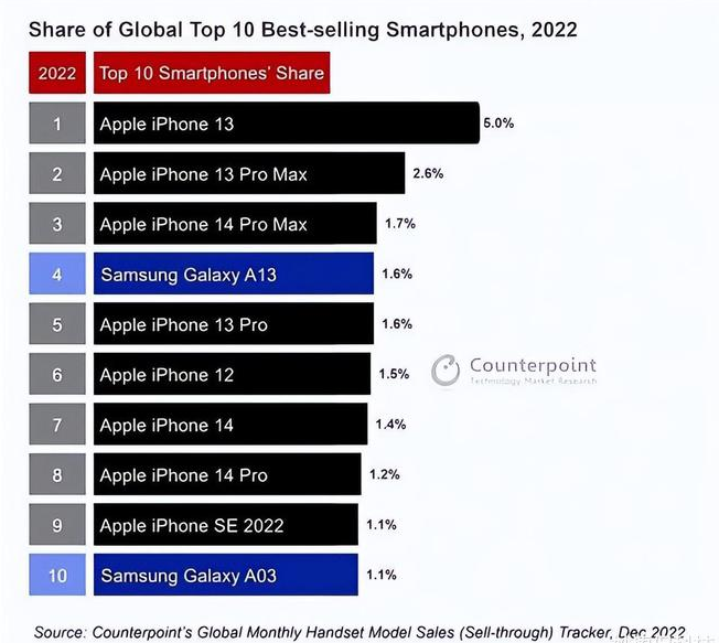 达日苹果维修分享:为什么iPhone14的销量不如iPhone13? 