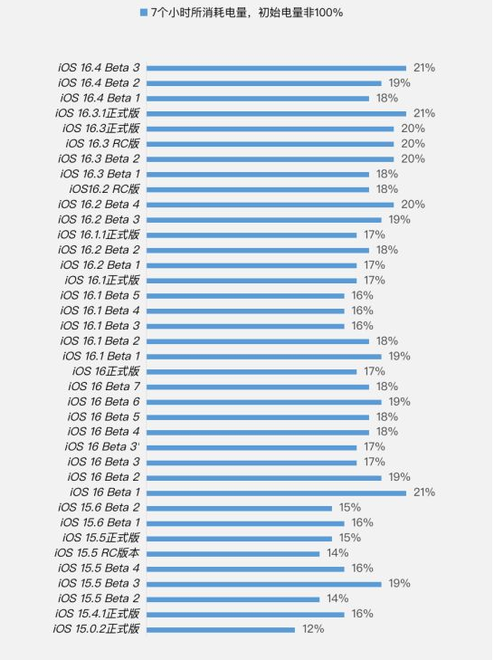 达日苹果手机维修分享iOS 16.4 Beta 3续航跑分等测试结果汇总 