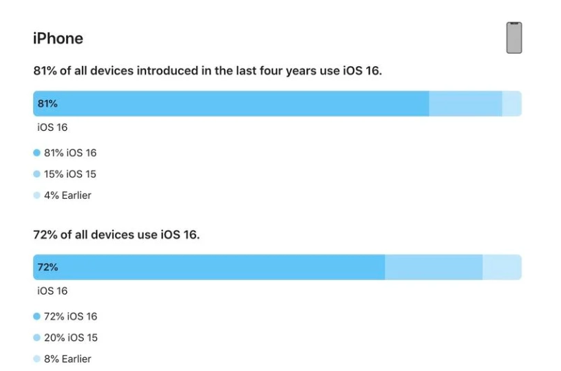 达日苹果手机维修分享iOS 16 / iPadOS 16 安装率 