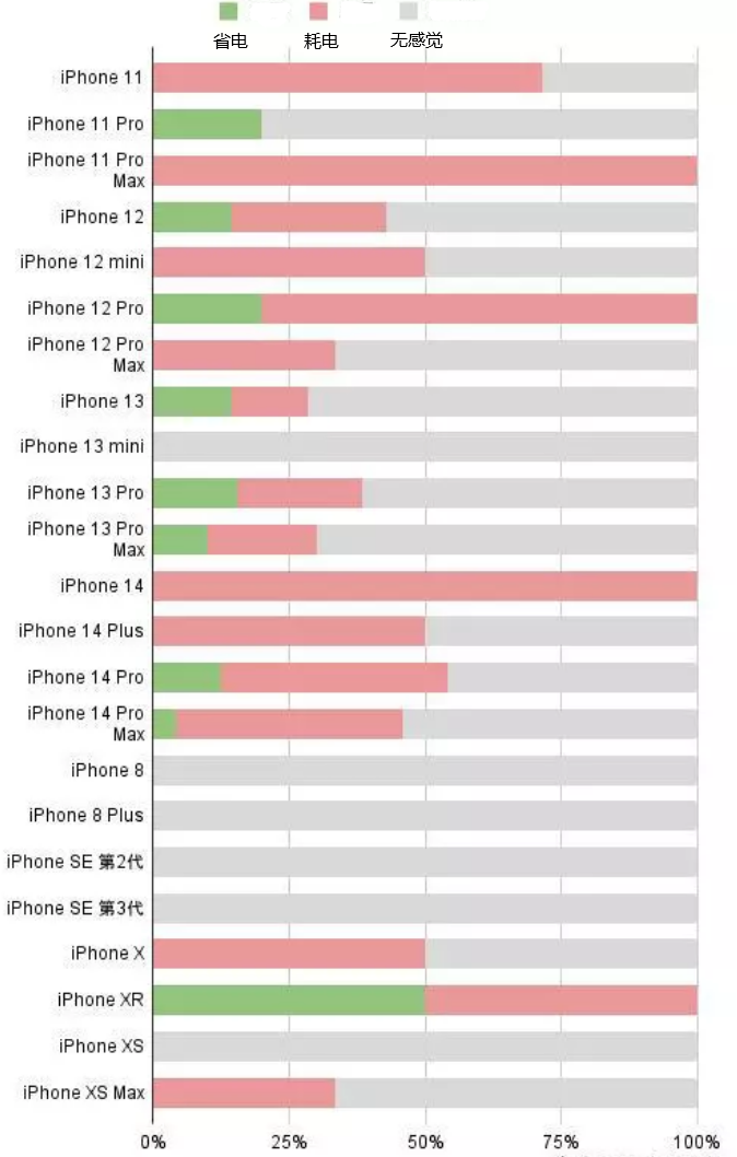 达日苹果手机维修分享iOS16.2太耗电怎么办？iOS16.2续航不好可以降级吗？ 