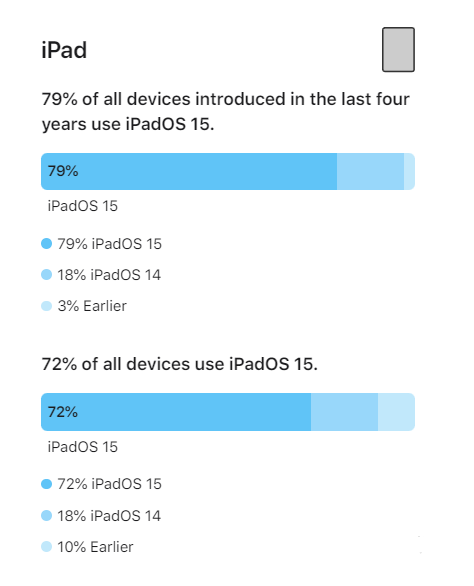 达日苹果手机维修分享iOS 16将至，iOS 15安装率怎么样 