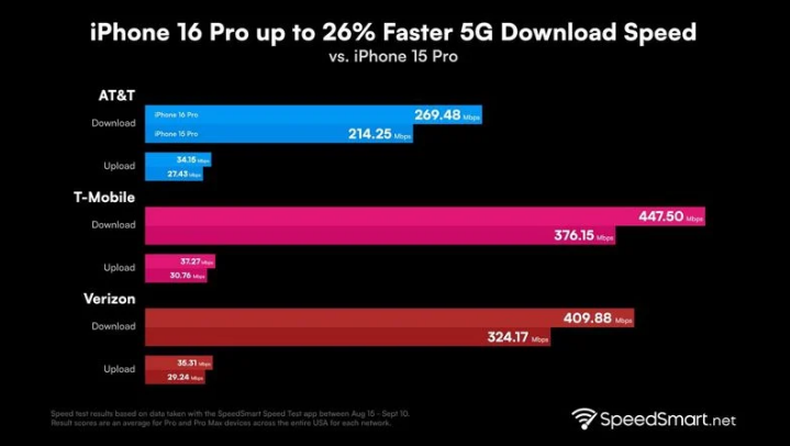 达日苹果手机维修分享iPhone 16 Pro 系列的 5G 速度 