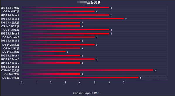 达日苹果手机维修分享iOS14.5beta1续航怎么样 