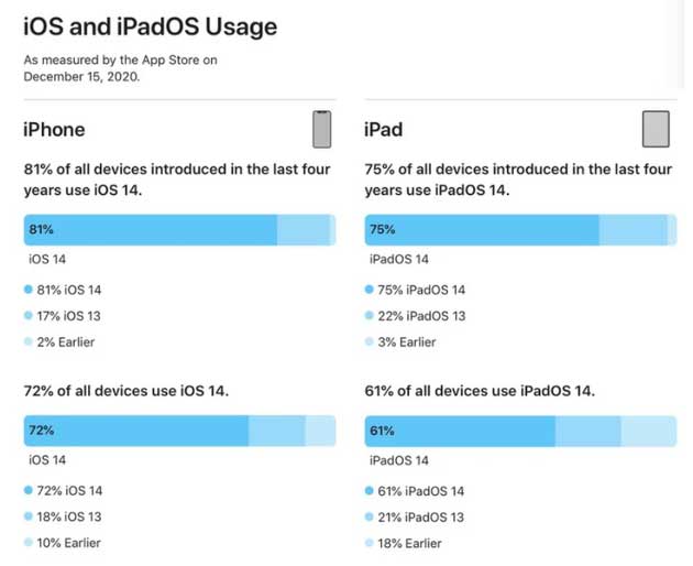 达日苹果手机维修分享有多少用户更新了 iOS 14 