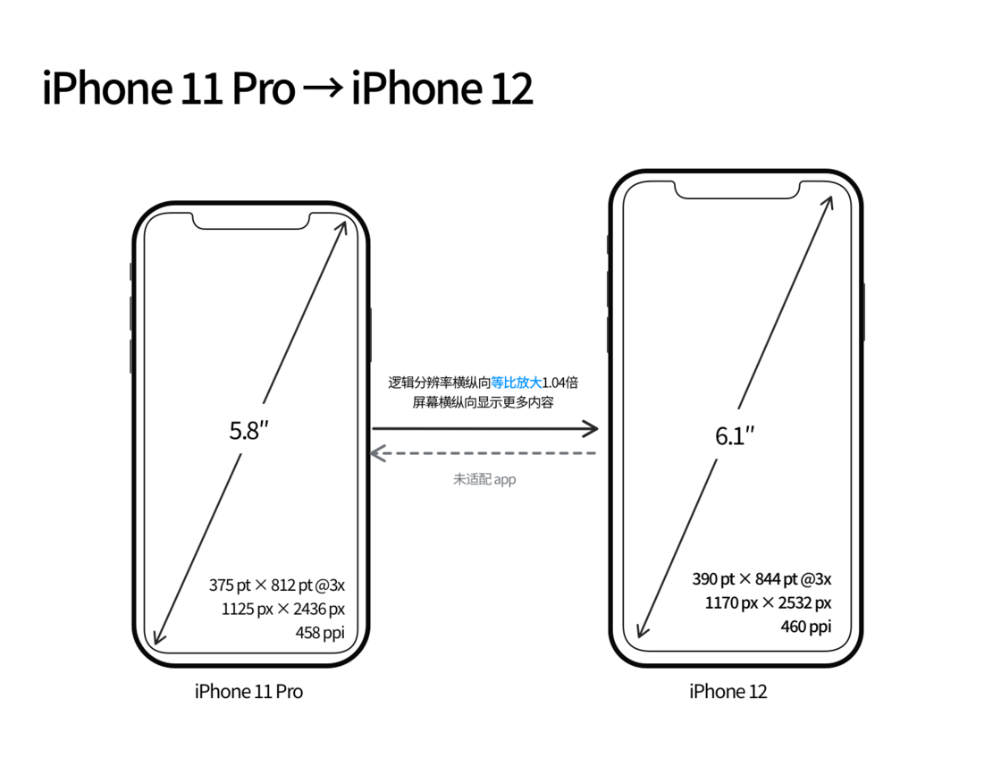 达日苹果手机维修分享iPhone 12 mini 和 iPhone 12 Pro 的尺寸变化会改变显示内容吗 